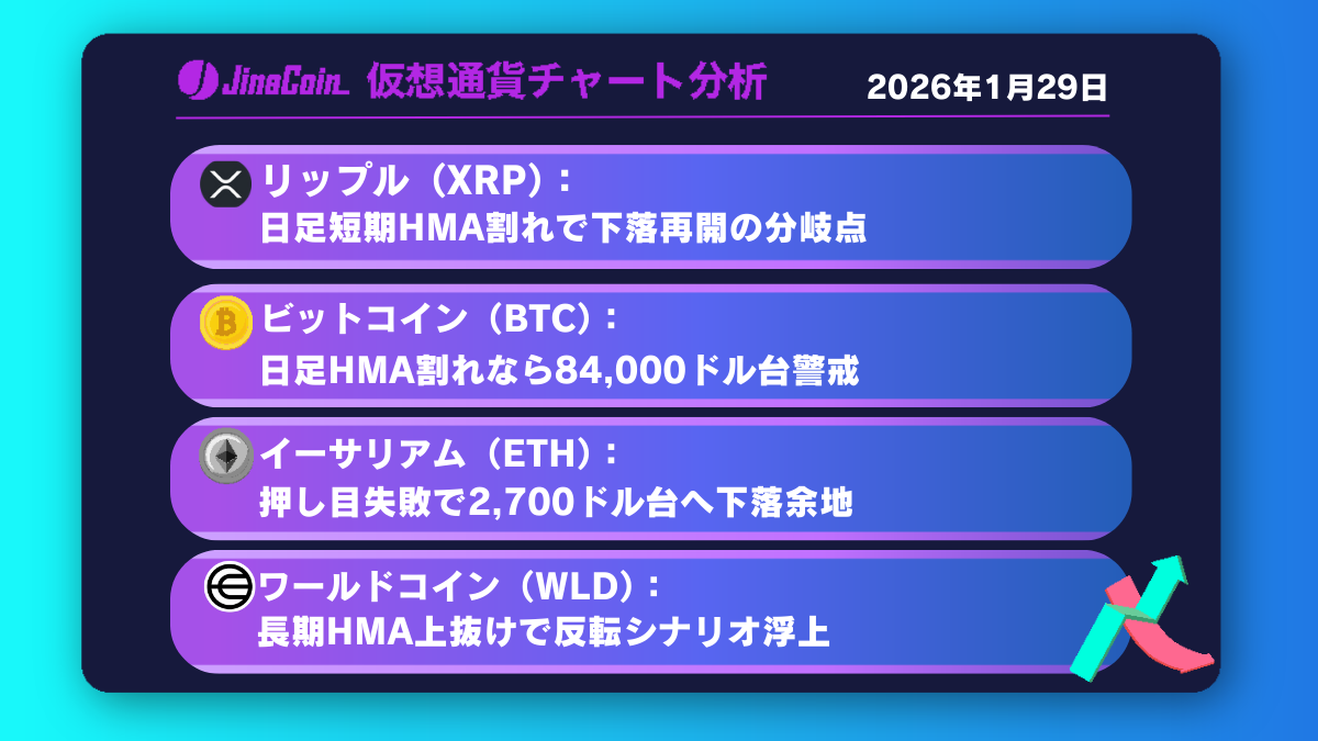 リップル、雲下反落で弱含み──日足HMAが攻防ライン【仮想通貨チャート分析】XRP、BTC、ETH、WLD　2026年1月29日
