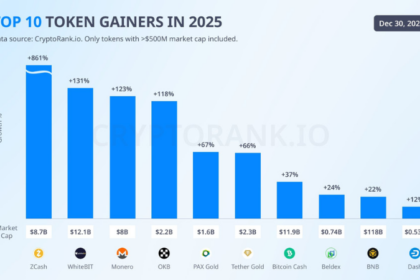 ジーキャッシュ+861%、ビットコイン-6%を圧倒し2025年上昇率首位