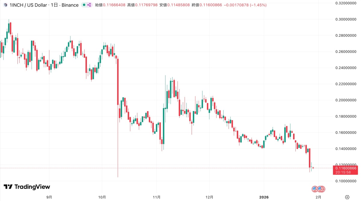 1INCH/USDの価格チャート(2025年9月~2026年2月)。TradingViewより。0.32ドルから0.116ドルまで下落する推移を示す日足チャート。
