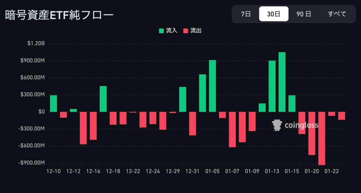 暗号資産ETFの純フロー