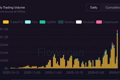 ハイパーリキッドHIP-3、未決済建玉が過去最高──金・銀取引が急増