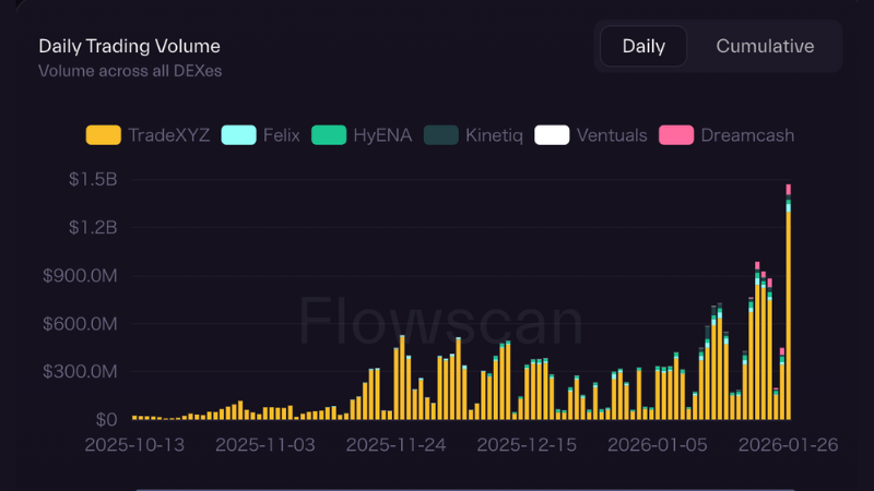ハイパーリキッドHIP-3、未決済建玉が過去最高──金・銀取引が急増