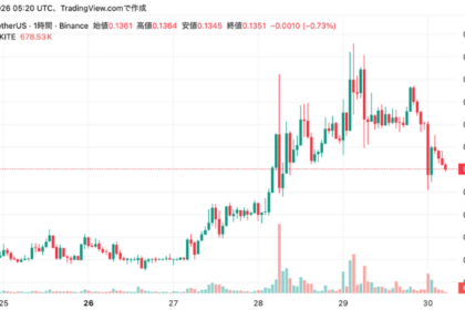 AIエージェント決済のKite AI、ロードマップ公開で価格急伸