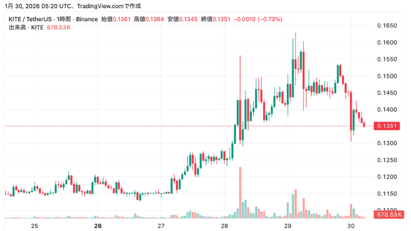 AIエージェント決済のKite AI、ロードマップ公開で価格急伸