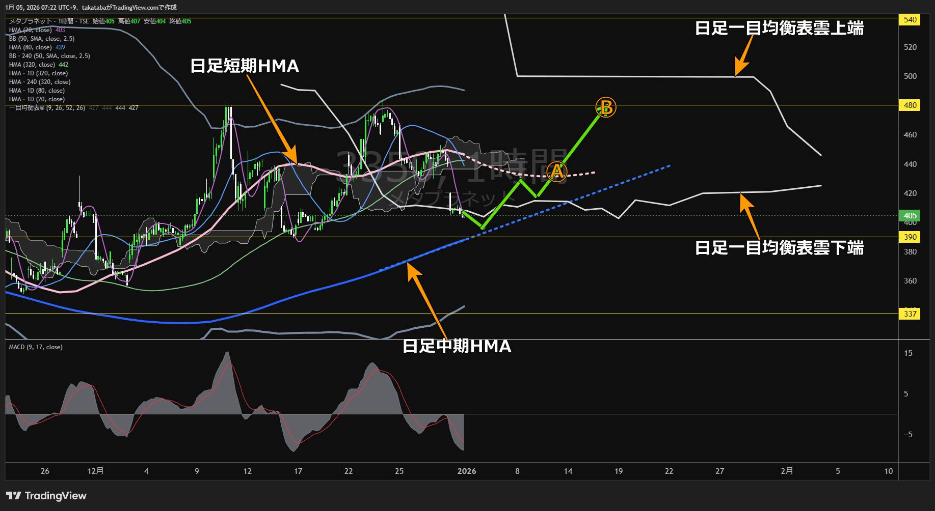 メタプラネット1時間足チャート-2026年1月5日