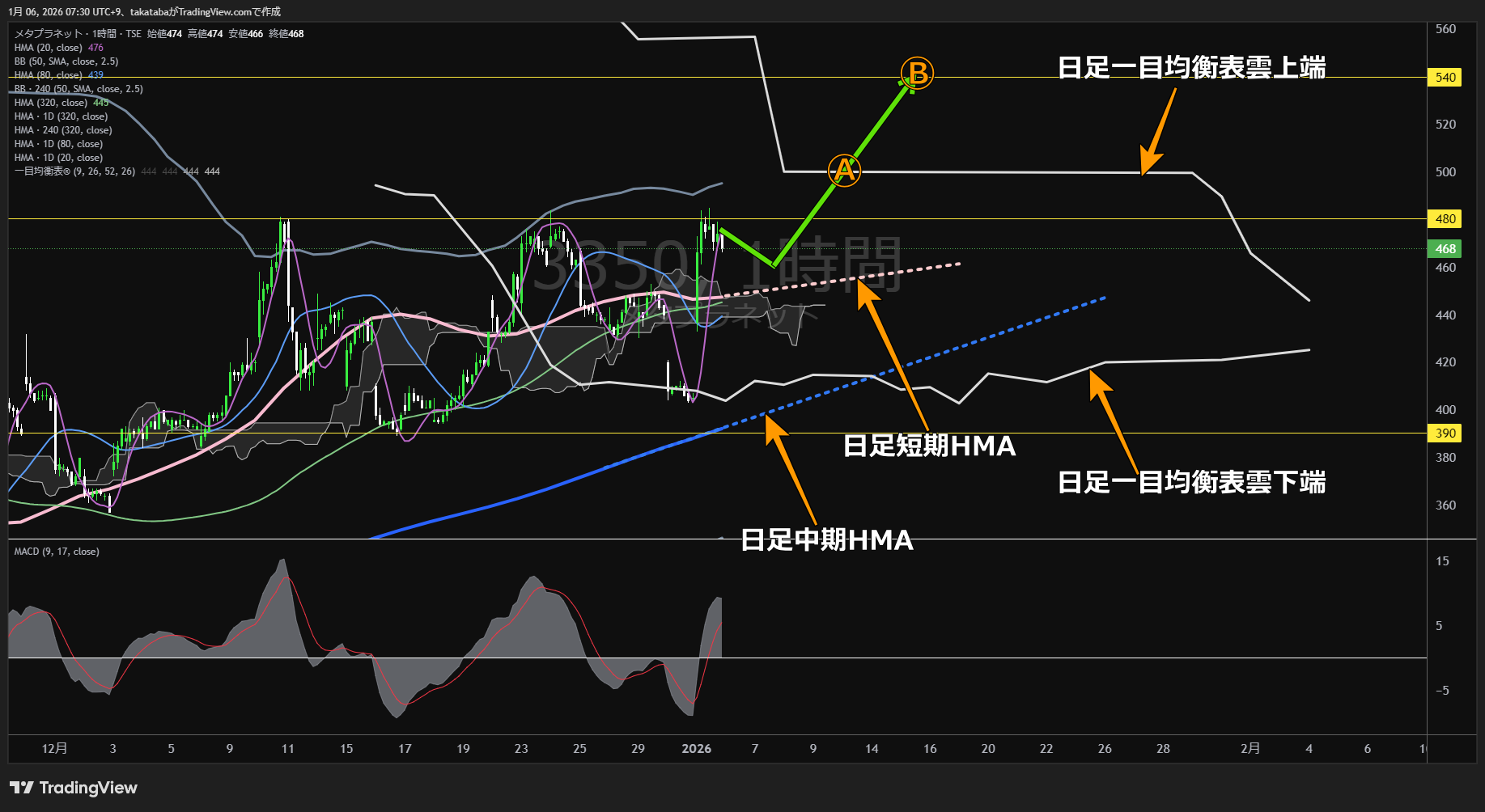 メタプラネット1時間足チャート-2026年1月6日  