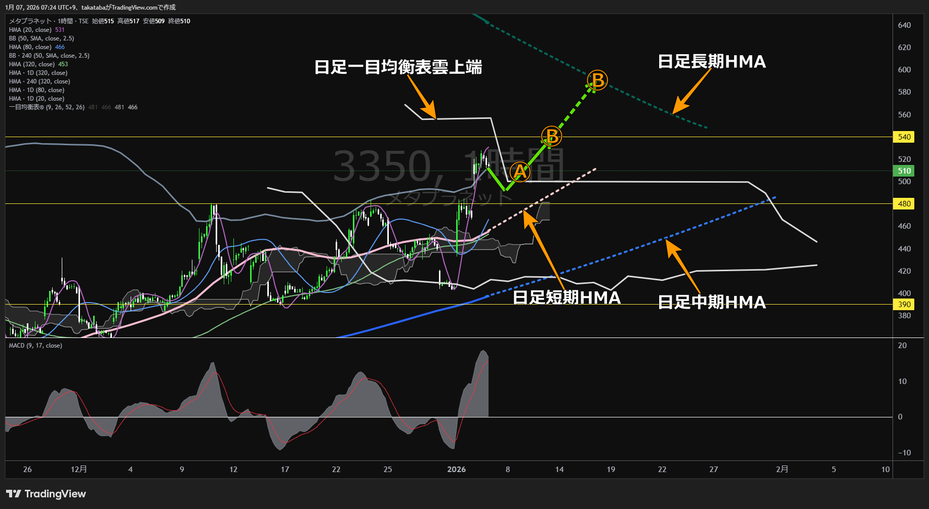 メタプラネット1時間足チャート-2026年1月7日