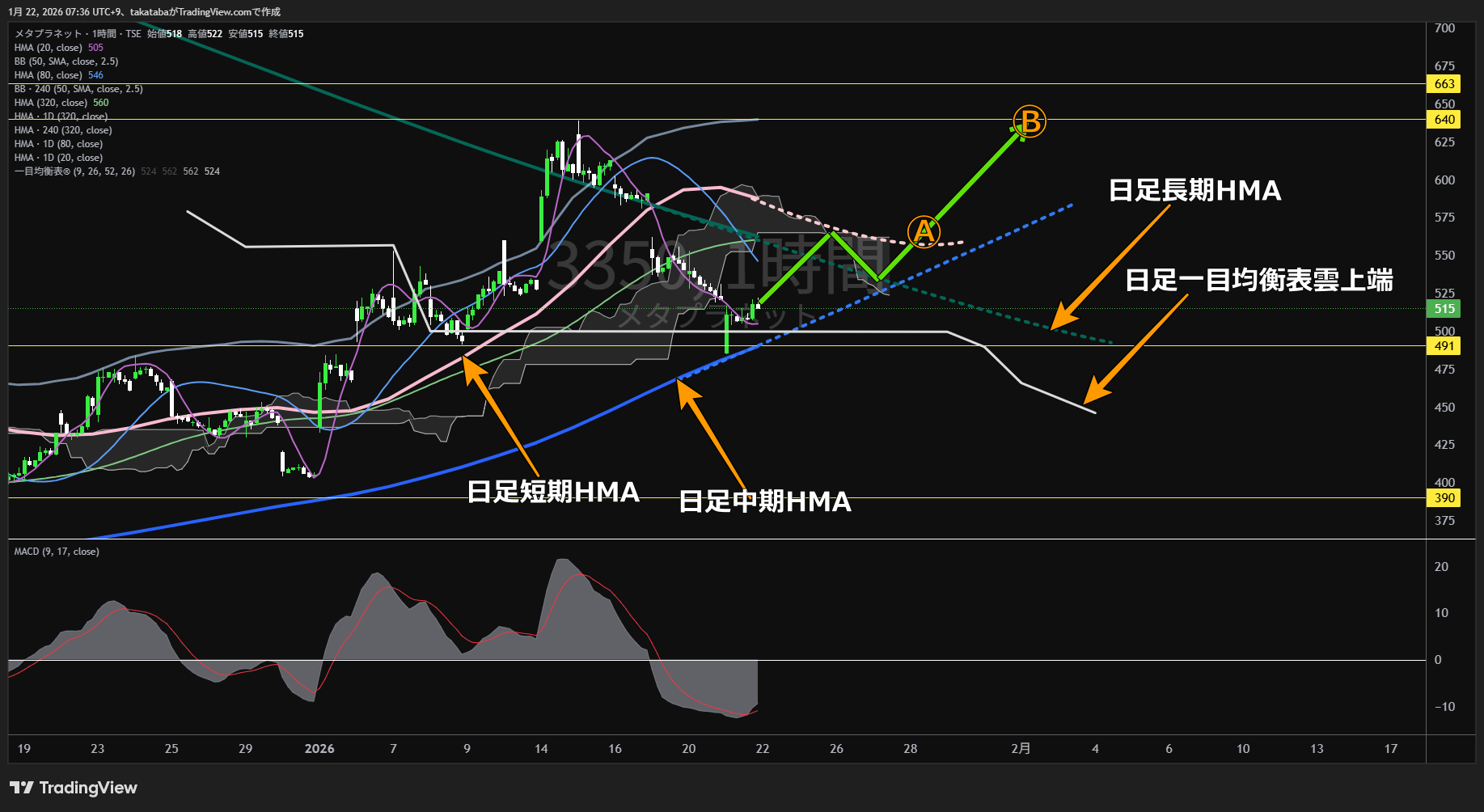 メタプラネット1時間足チャート-2026年1月22日