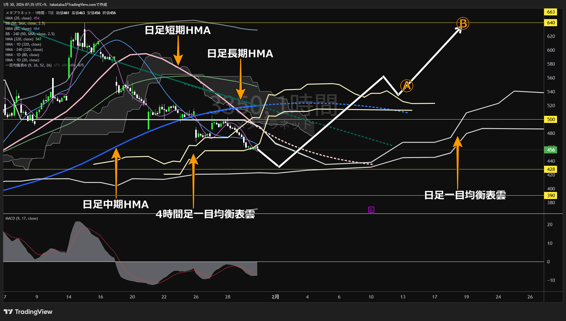 メタプラネット1時間足チャート-2026年1月30日