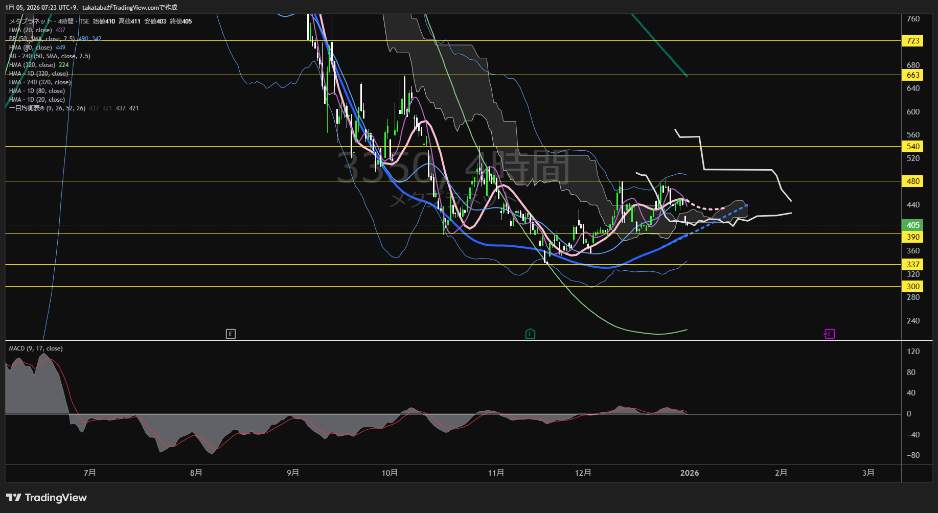 メタプラネット4時間足チャート-2026年1月5日