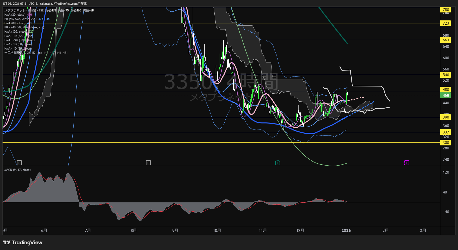 メタプラネット4時間足チャート-2026年1月6日  