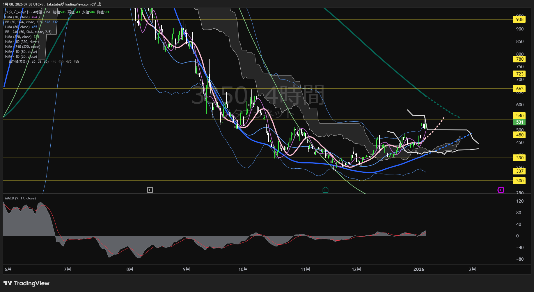 メタプラネット4時間足チャート-2026年1月8日  