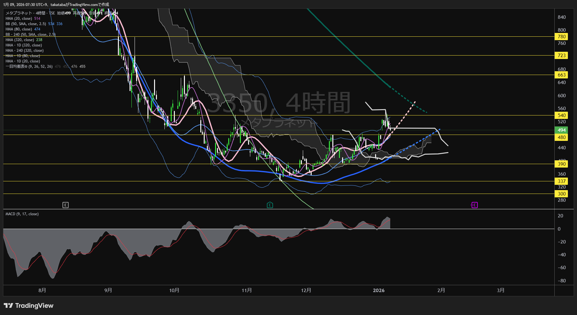 メタプラネット4時間足チャート-2026年1月9日

