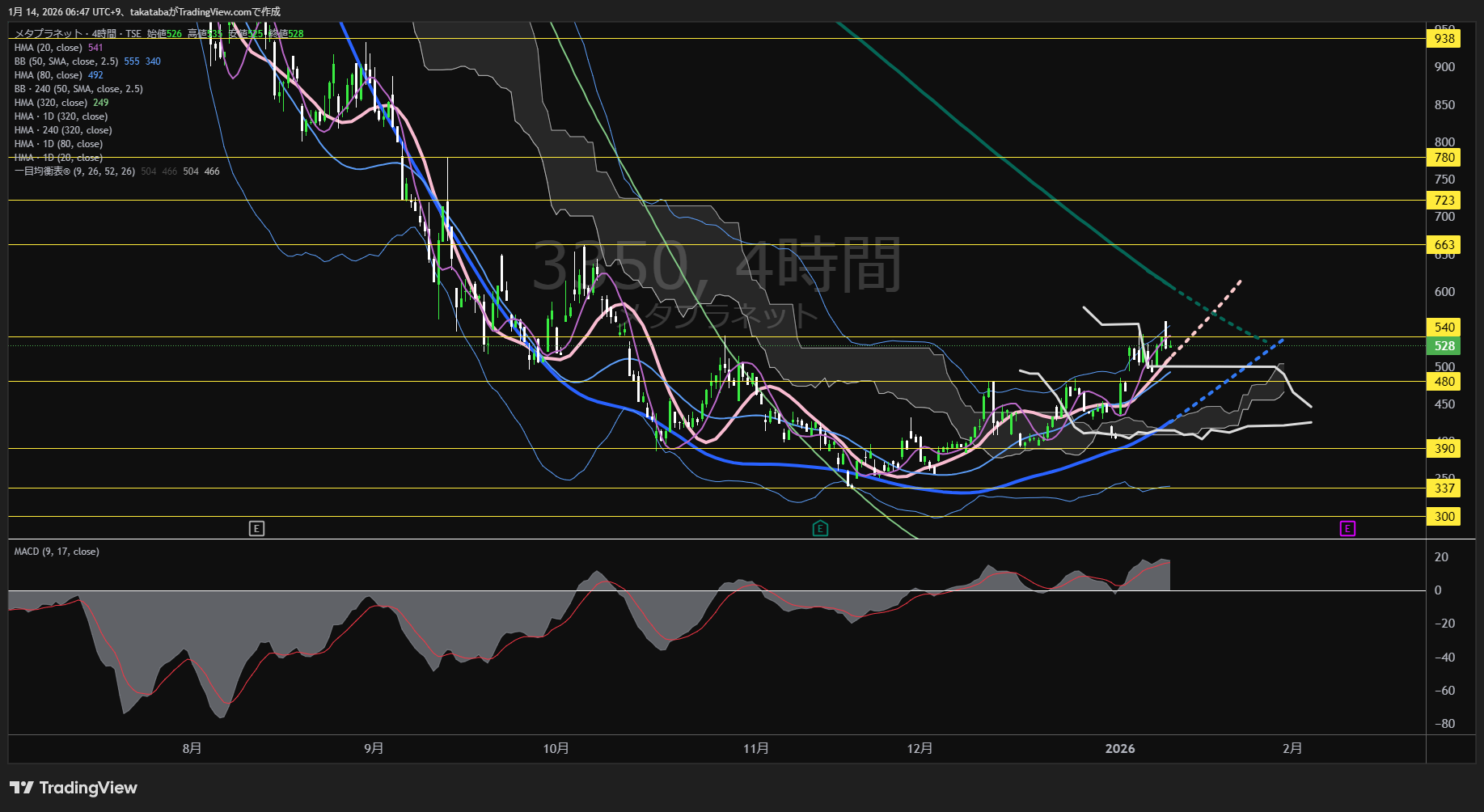メタプラネット4時間足チャート-2026年1月14日

