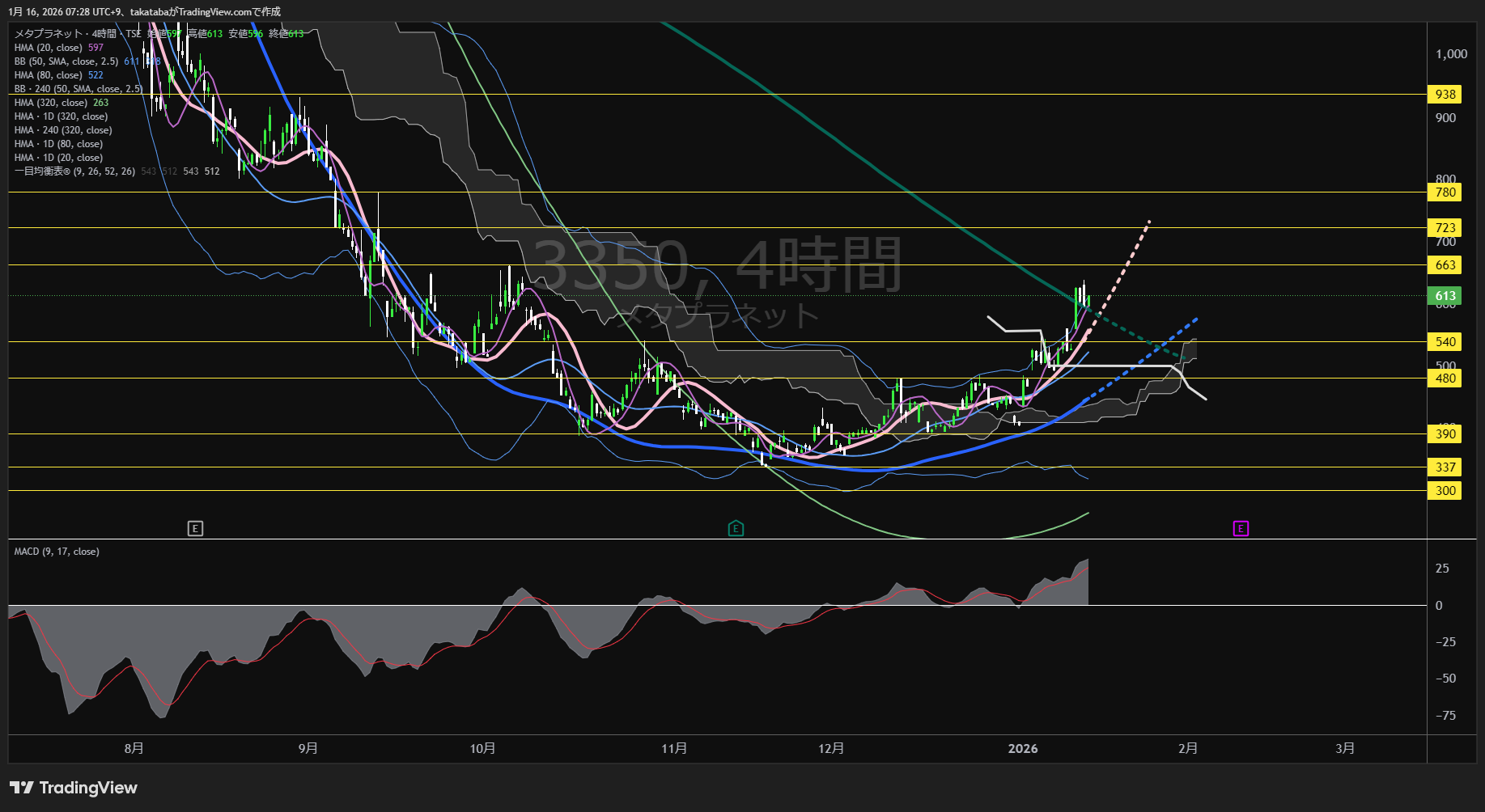 メタプラネット4時間足チャート-2026年1月16日