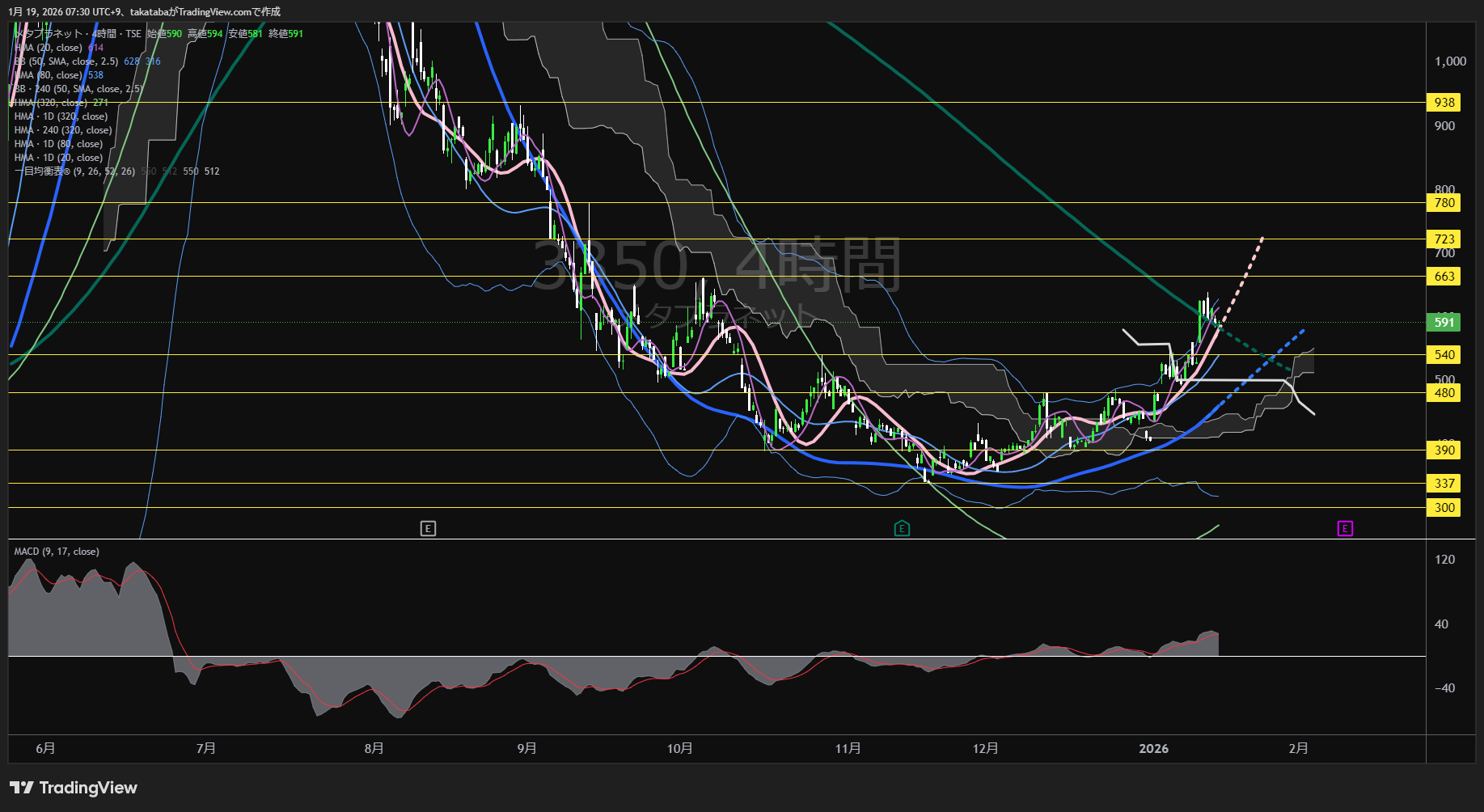メタプラネット4時間足チャート-2026年1月19日

