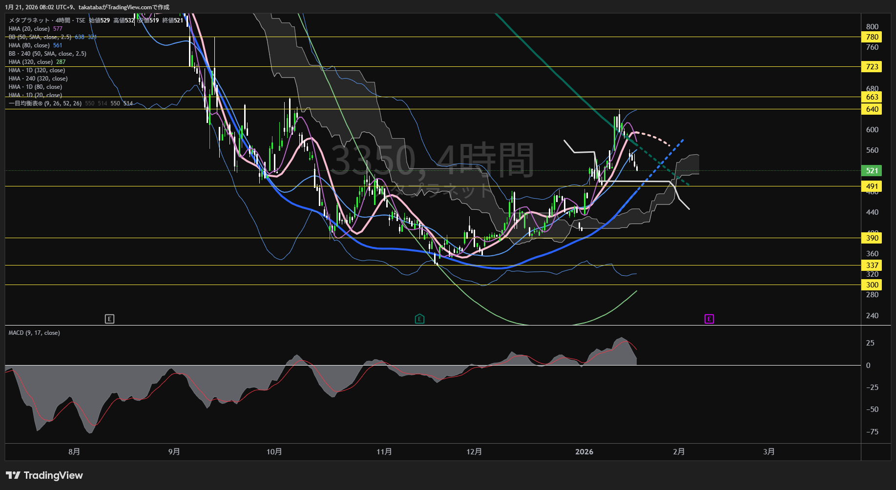 メタプラネット4時間足チャート-2026年1月21日


