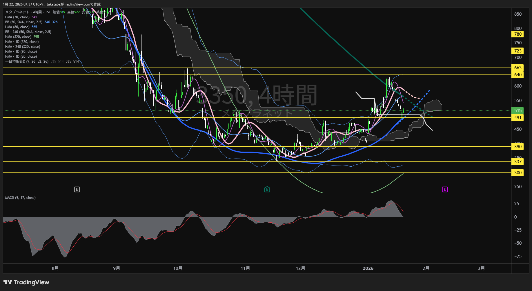 メタプラネット4時間足チャート-2026年1月22日