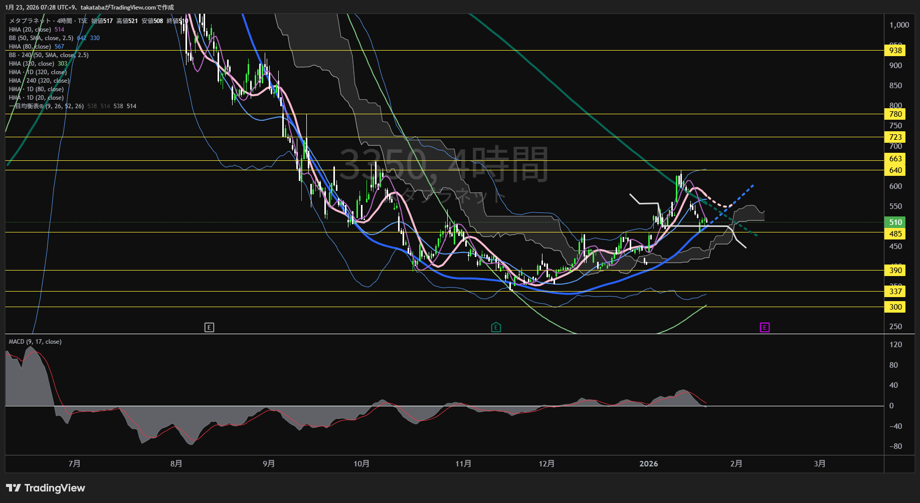 メタプラネット4時間足チャート-2026年1月23日