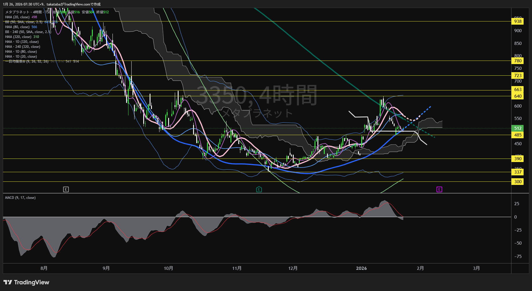 メタプラネット4時間足チャート-2026年1月26日

