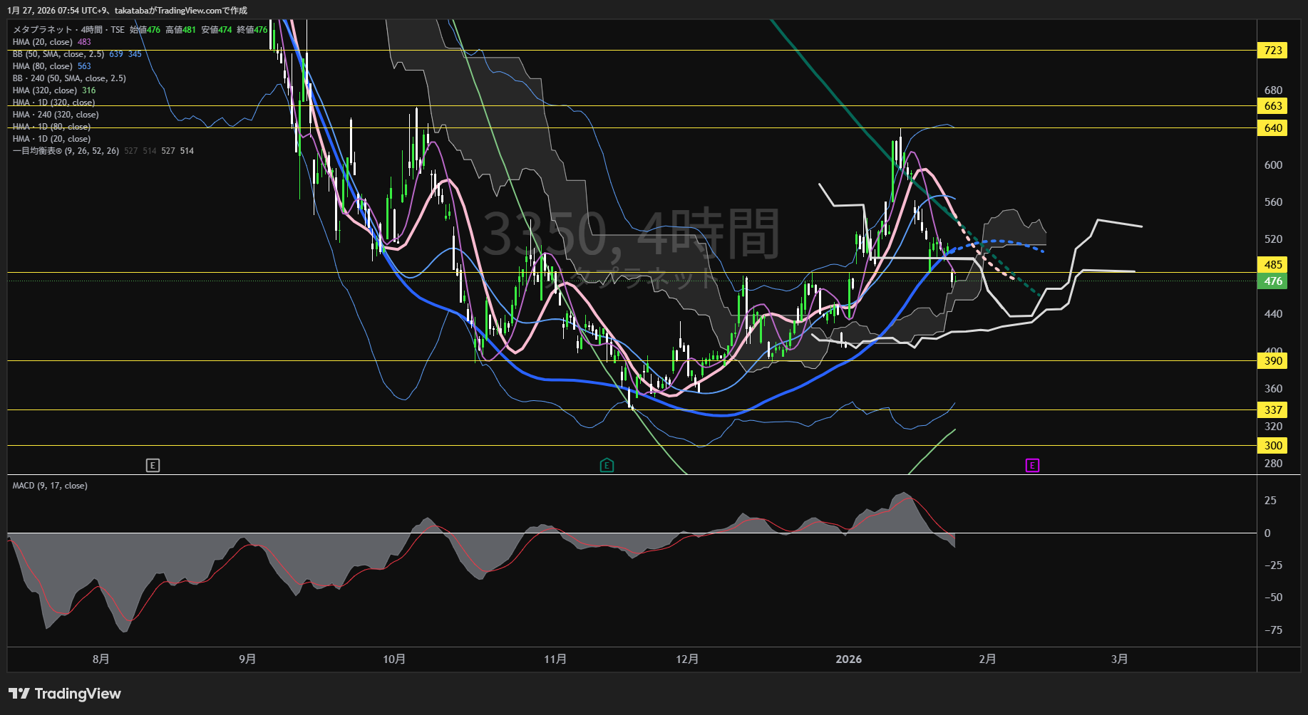 メタプラネット4時間足チャート-2026年1月27日


