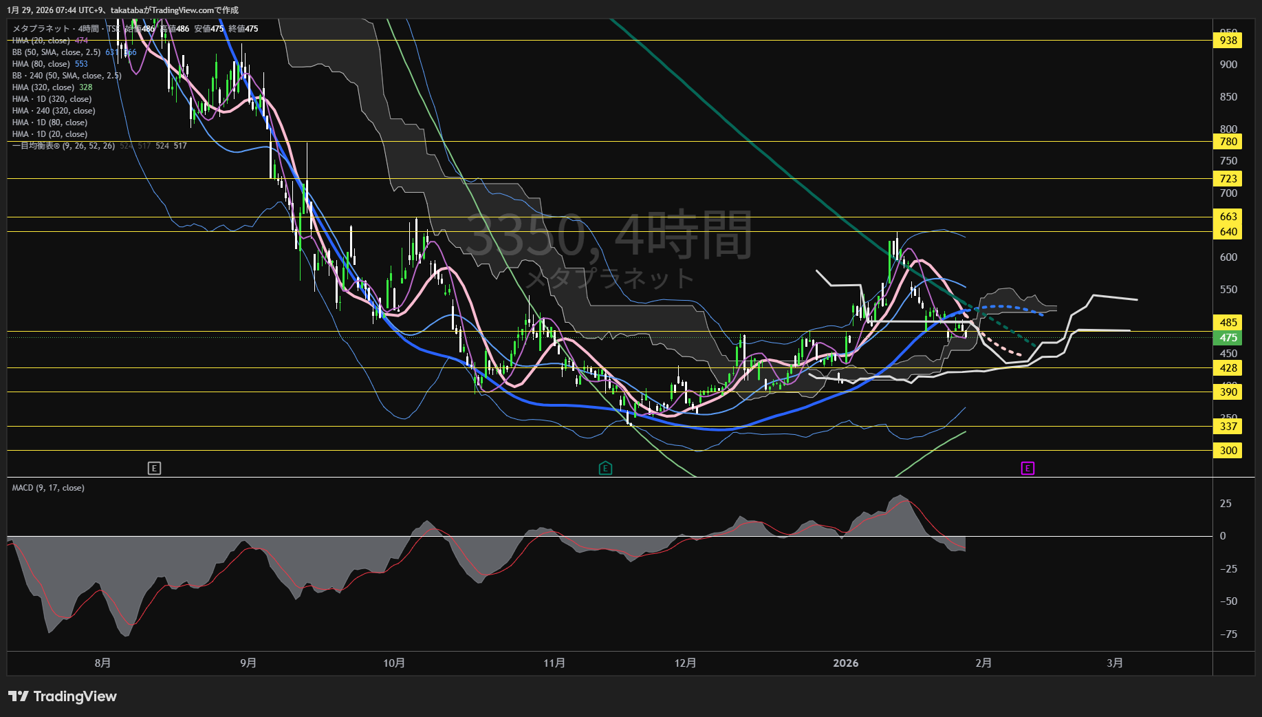 メタプラネット4時間足チャート-2026年1月29日

