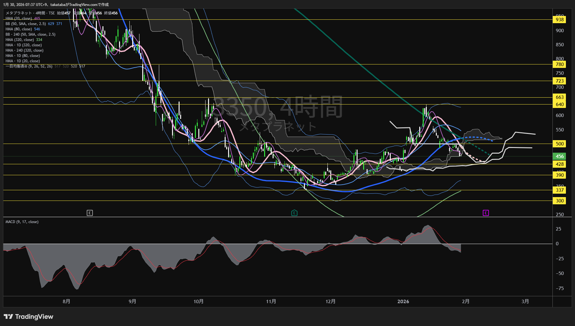 メタプラネット4時間足チャート-2026年1月30日