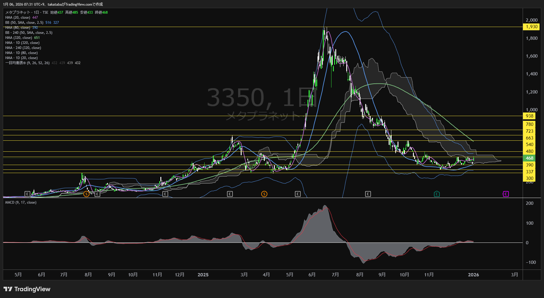 メタプラネット日足チャート-2026年1月6日  