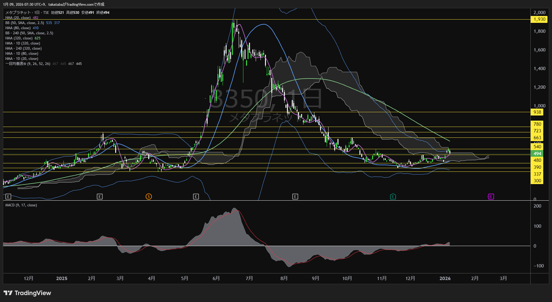 メタプラネット日足チャート-2026年1月9日

