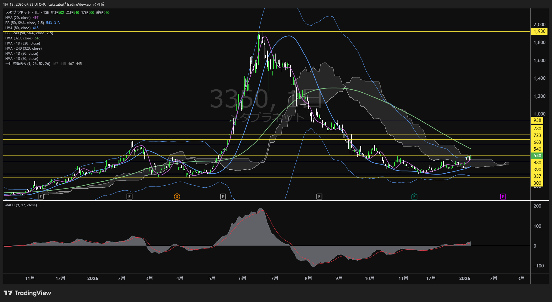 メタプラネット日足チャート-2026年1月13日