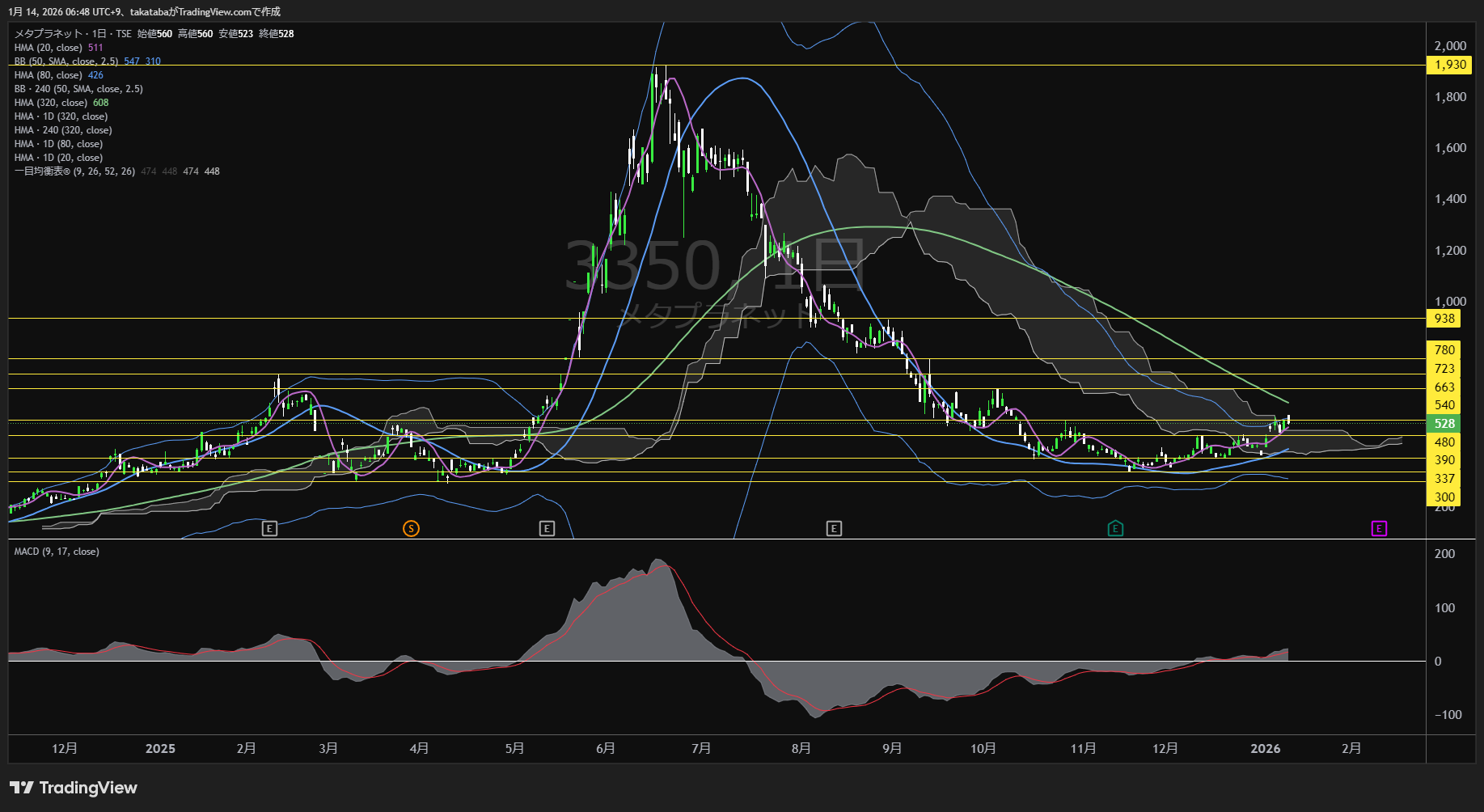 メタプラネット日足チャート-2026年1月14日

