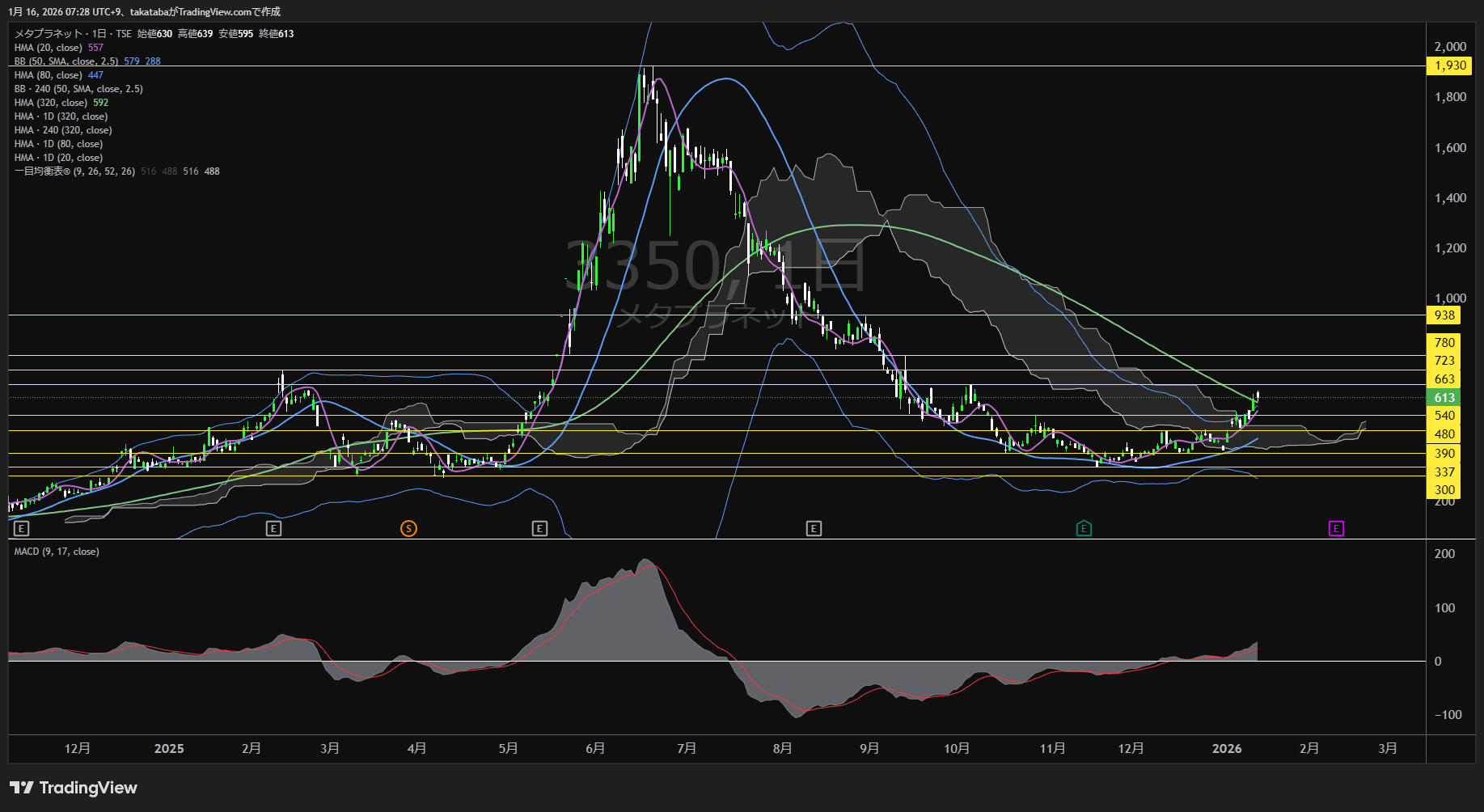メタプラネット日足チャート-2026年1月16日