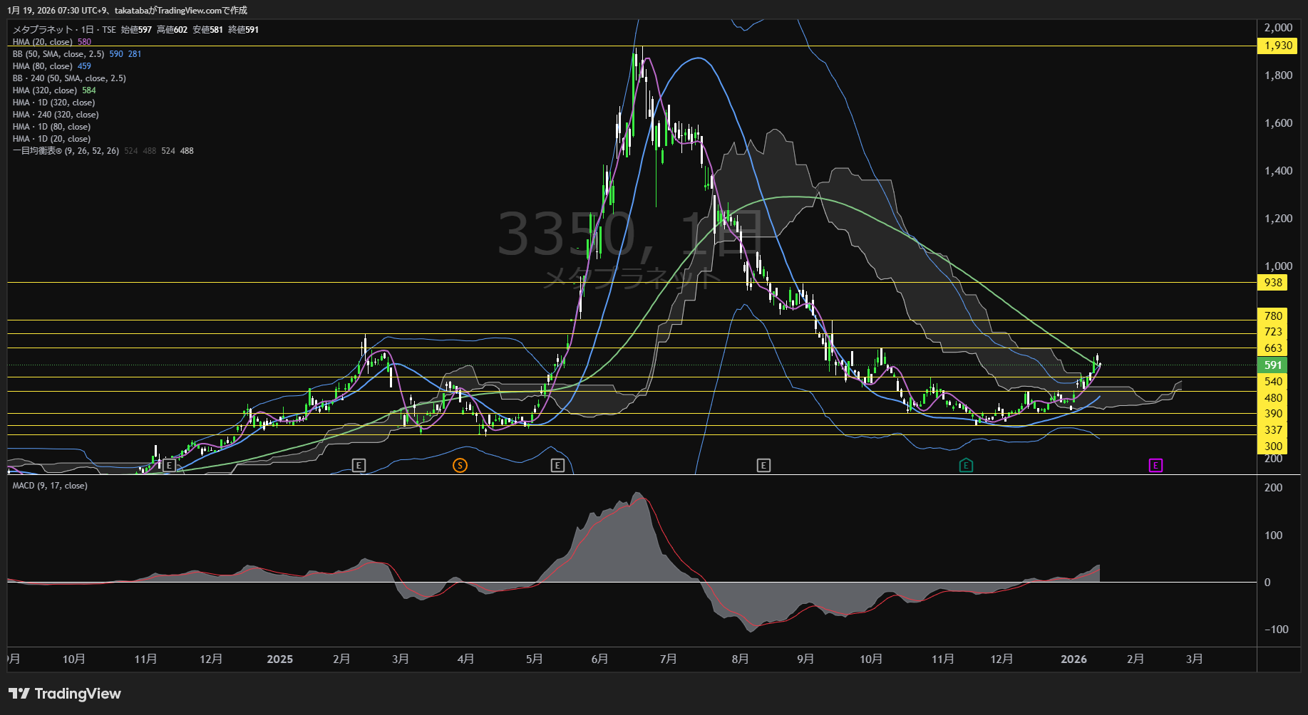 メタプラネット日足チャート-2026年1月19日


