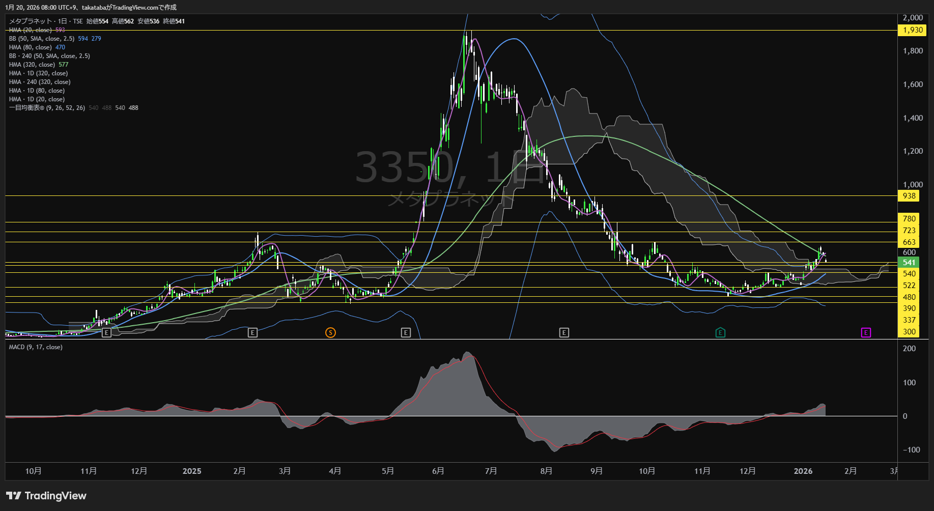 メタプラネット日足チャート-2026年1月20日

