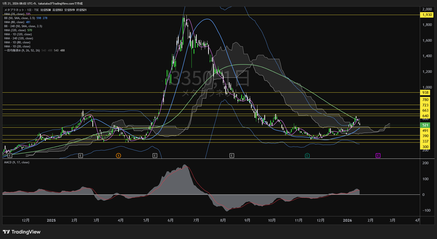 メタプラネット日足チャート-2026年1月21日

