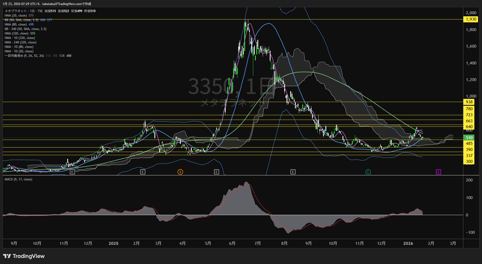 メタプラネット日足チャート-2026年1月23日