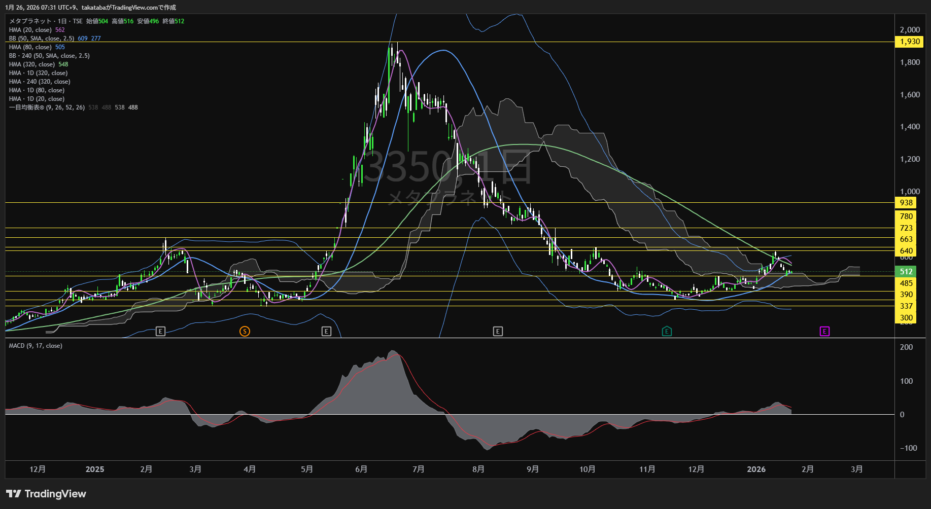 メタプラネット日足チャート-2026年1月26日

