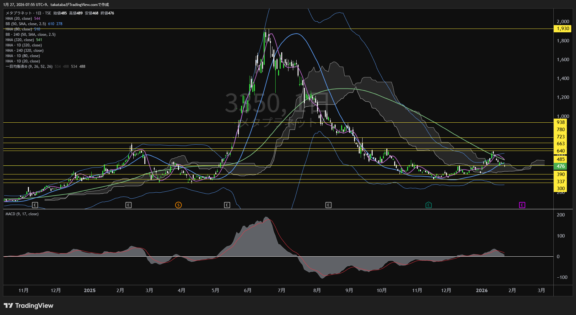 メタプラネット日足チャート-2026年1月27日

