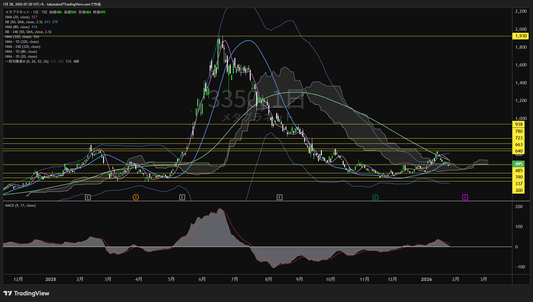 メタプラネット日足チャート-2026年1月28日