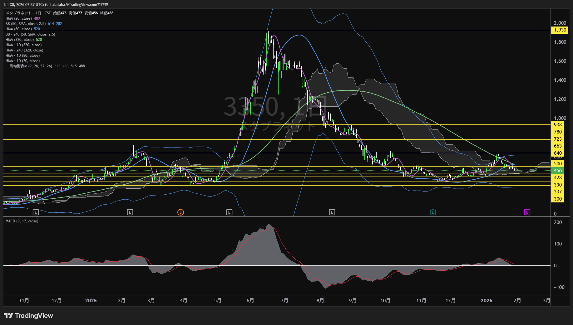 メタプラネット日足チャート-2026年1月30日