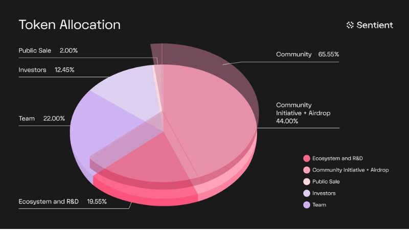 AGI特化「Sentient」、SENTトークノミクス公開──コミュニティ65%・チーム6年確定