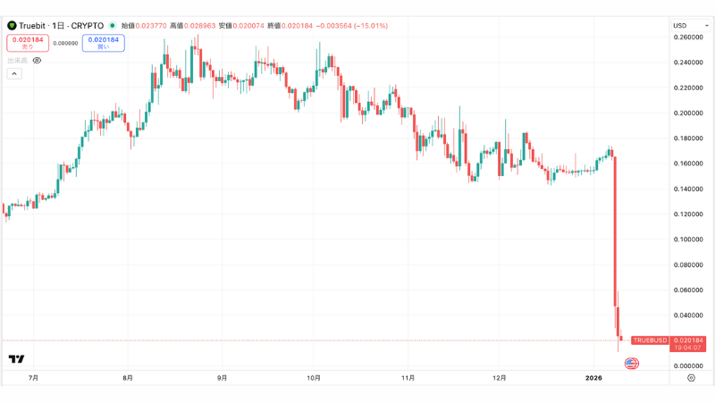 Truebit、スマートコントラクト攻撃で42億円相当のETH流出──TRUは99.9%暴落