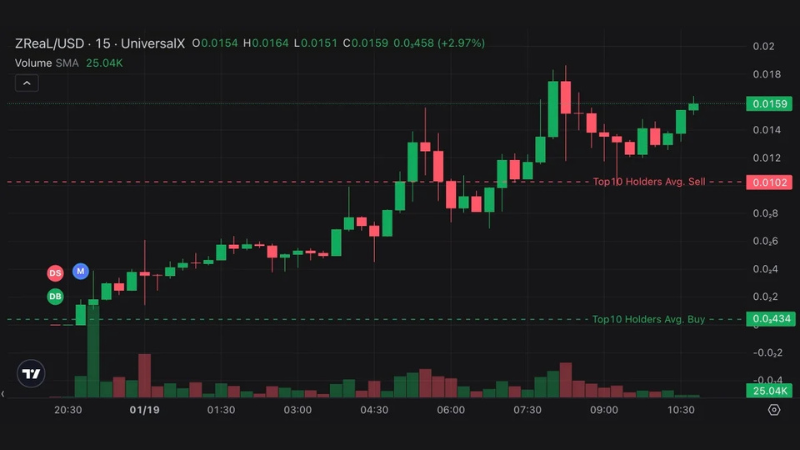 インフルエンサーZ李、公式ミームコイン「ZReaL」ローンチ──24時間で約40万％の急騰