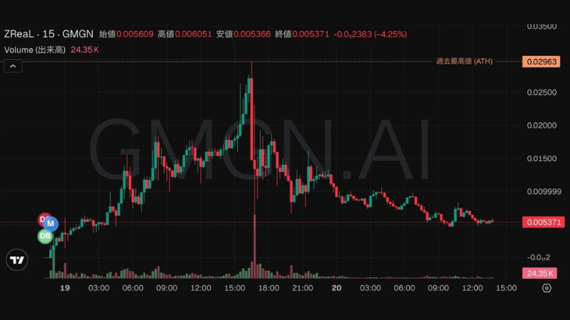 Z李コイン「ZReaL」、一時0.029ドルを記録──反落するも市場の関心は依然高い