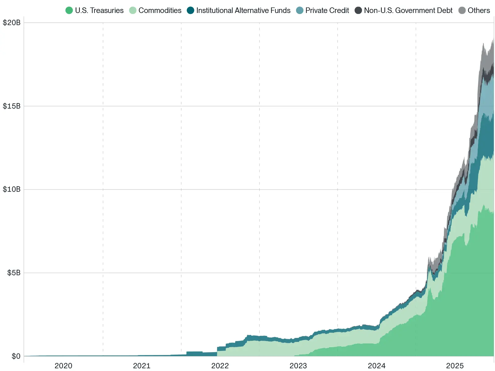 Value of Tokenized Real-World Assets (RWAs)
