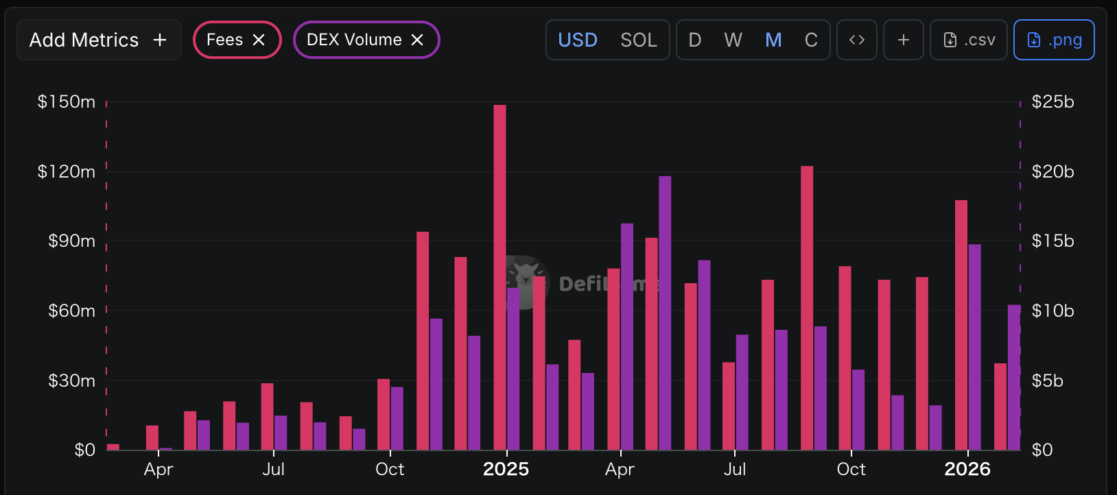 Pump.fun月間取引高と手数料推移