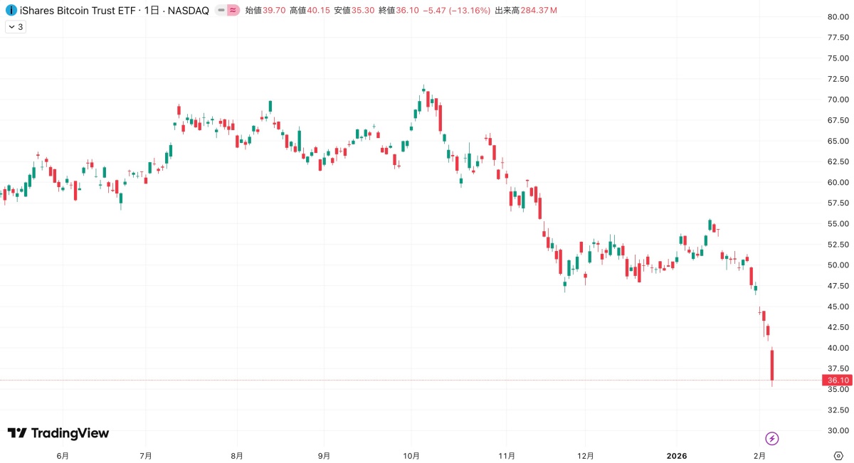 IBITの価格チャート