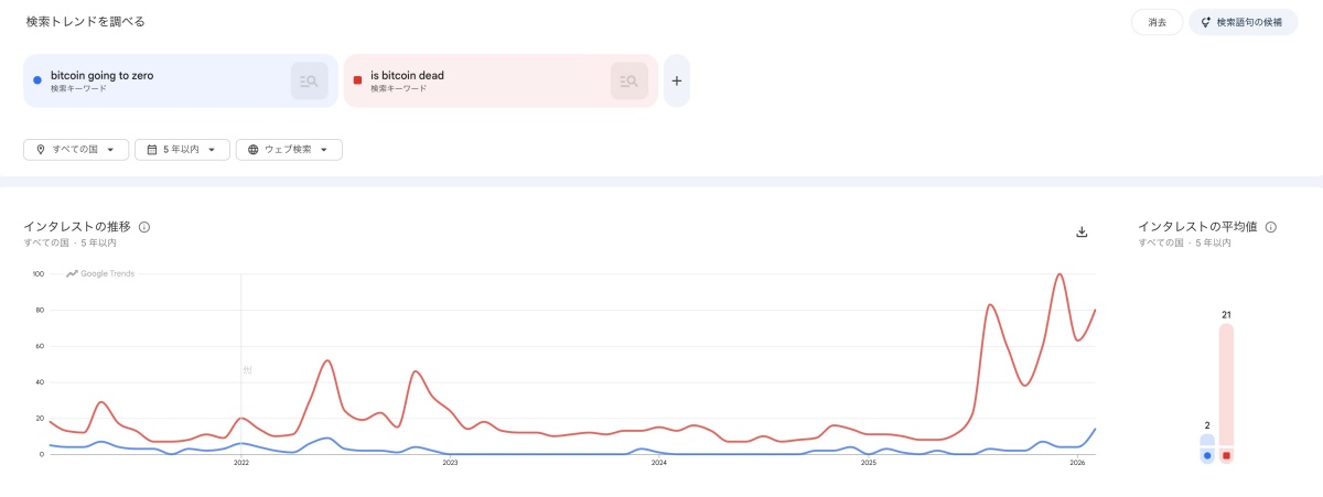 検索インタレスト