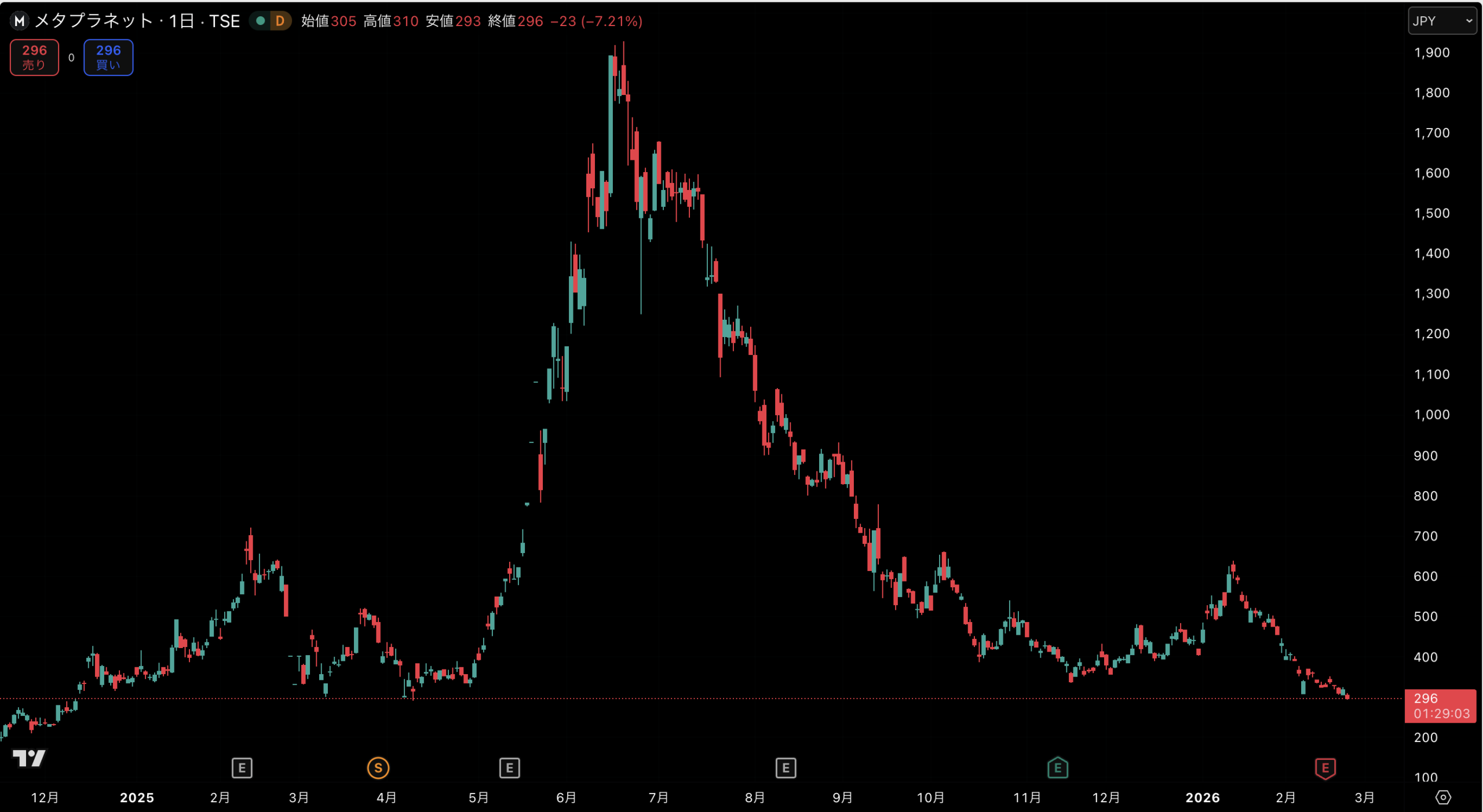メタプラネット株価チャート