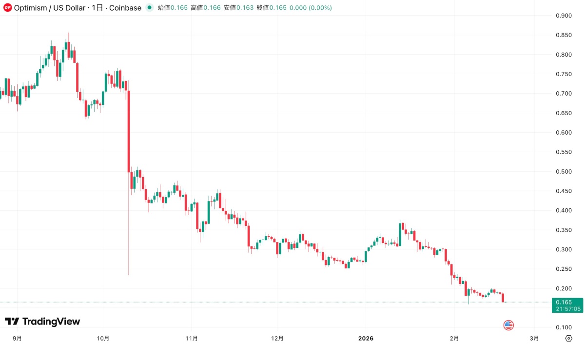 OPの価格チャート